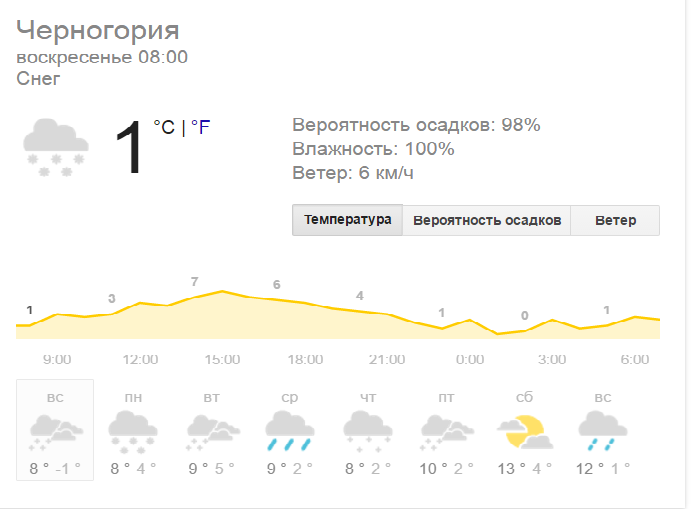 Черногория температура по месяцам